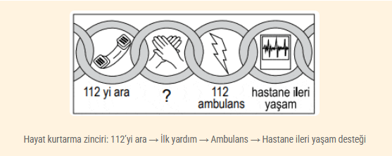 Hayat kurtarma zinciri: 112'yi ara → İlk yardım → Ambulans → Hastane ileri yaşam desteği
